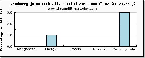 manganese and nutritional content in cranberry juice